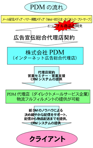 PDM̗